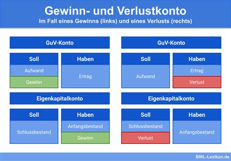 Gewinn.